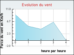 Evolution du vent de la ville Saint-Laurent-d'Andenay
